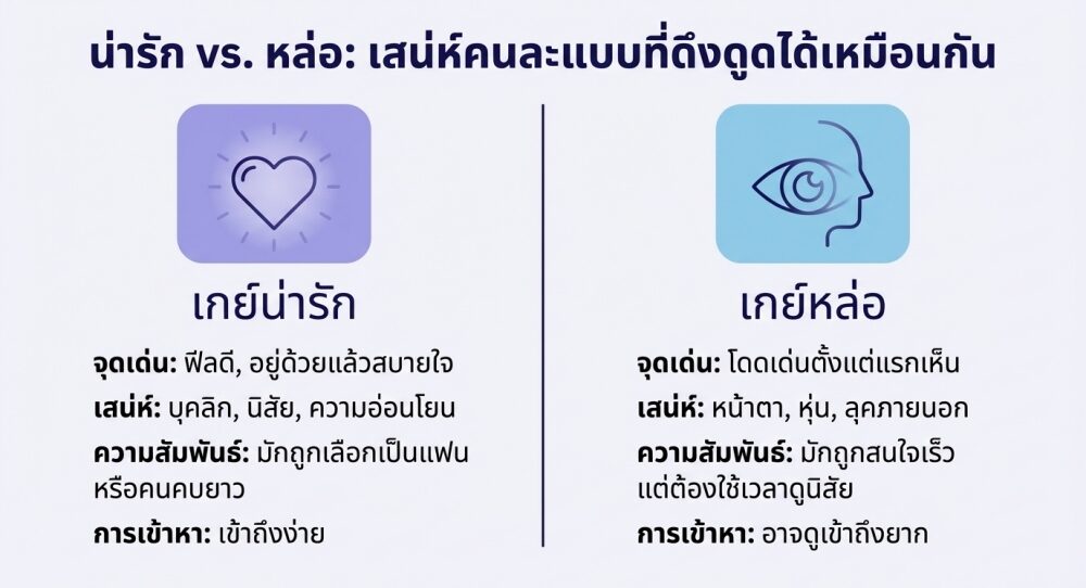 เกย์น่ารัก กับ เกย์หล่อ: ไม่เหมือนกัน แต่ดึงดูดได้เหมือนกัน