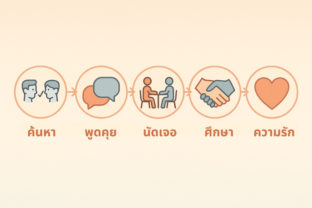 ความรักของเกย์ = ความเข้าใจ + ความกล้า + ความจริงใจ