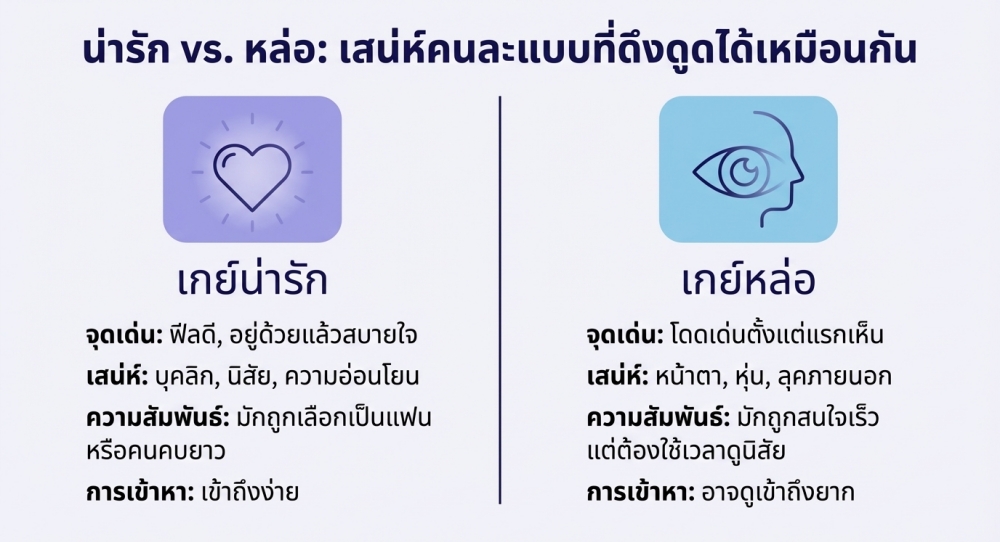 เกย์น่ารัก กับ เกย์หล่อ: ไม่เหมือนกัน แต่ดึงดูดได้เหมือนกัน